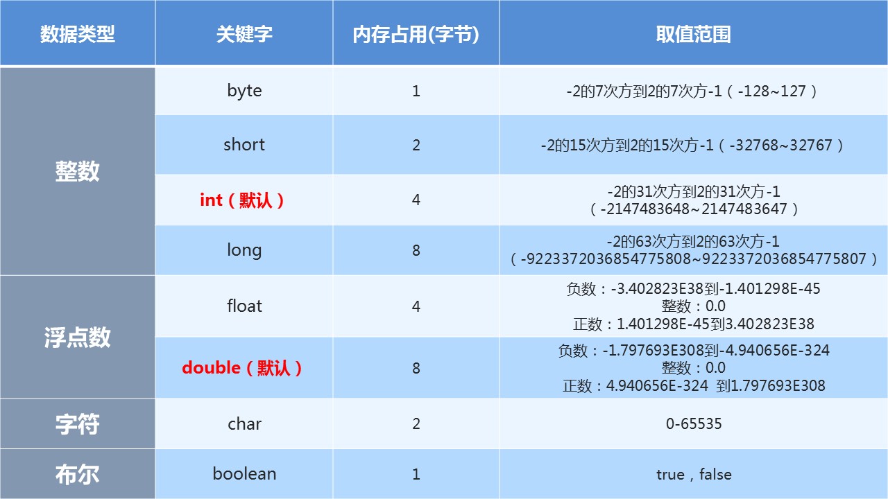 基本数据类型范围