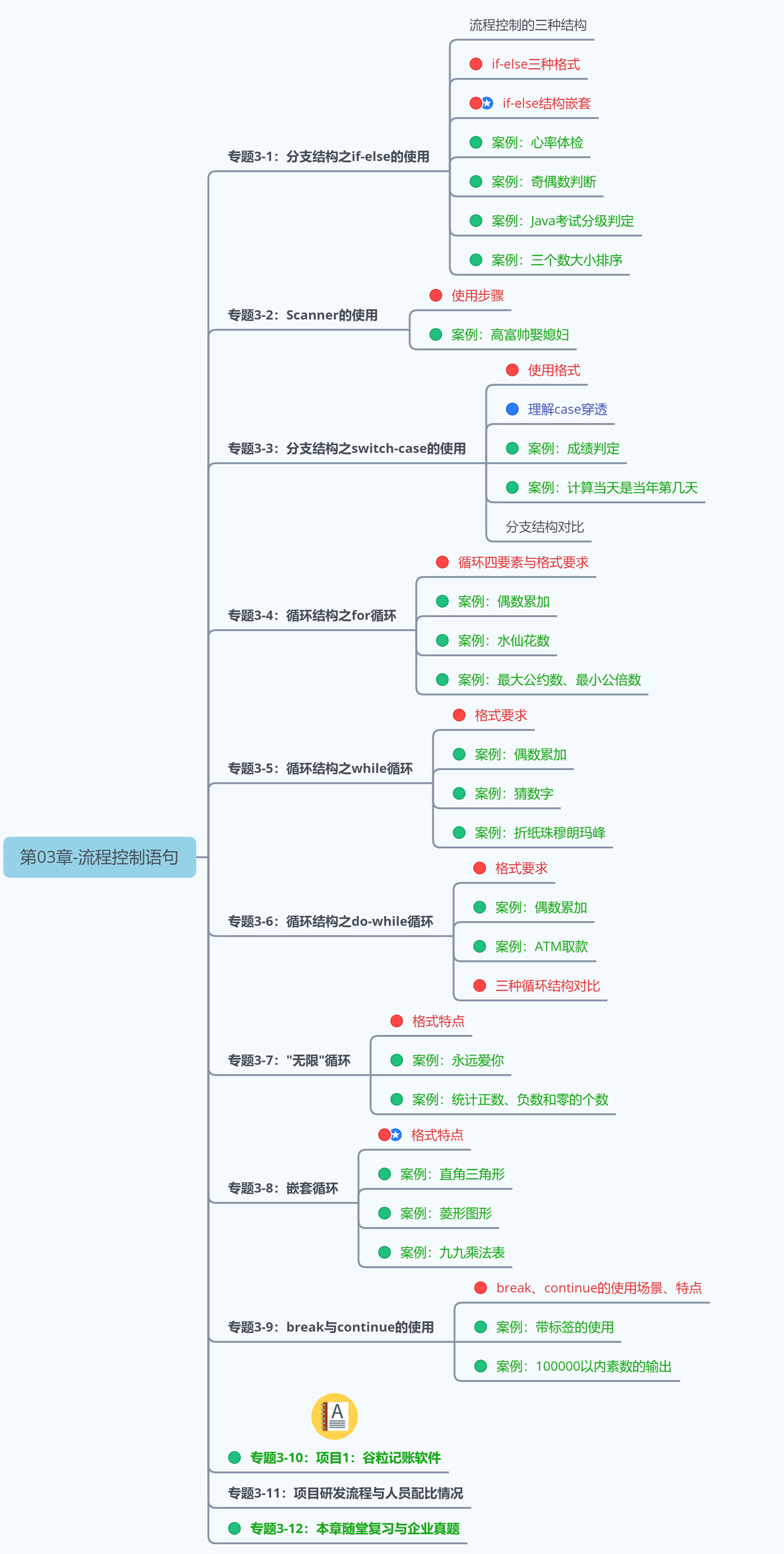第1阶段:Java基本语法-第03章