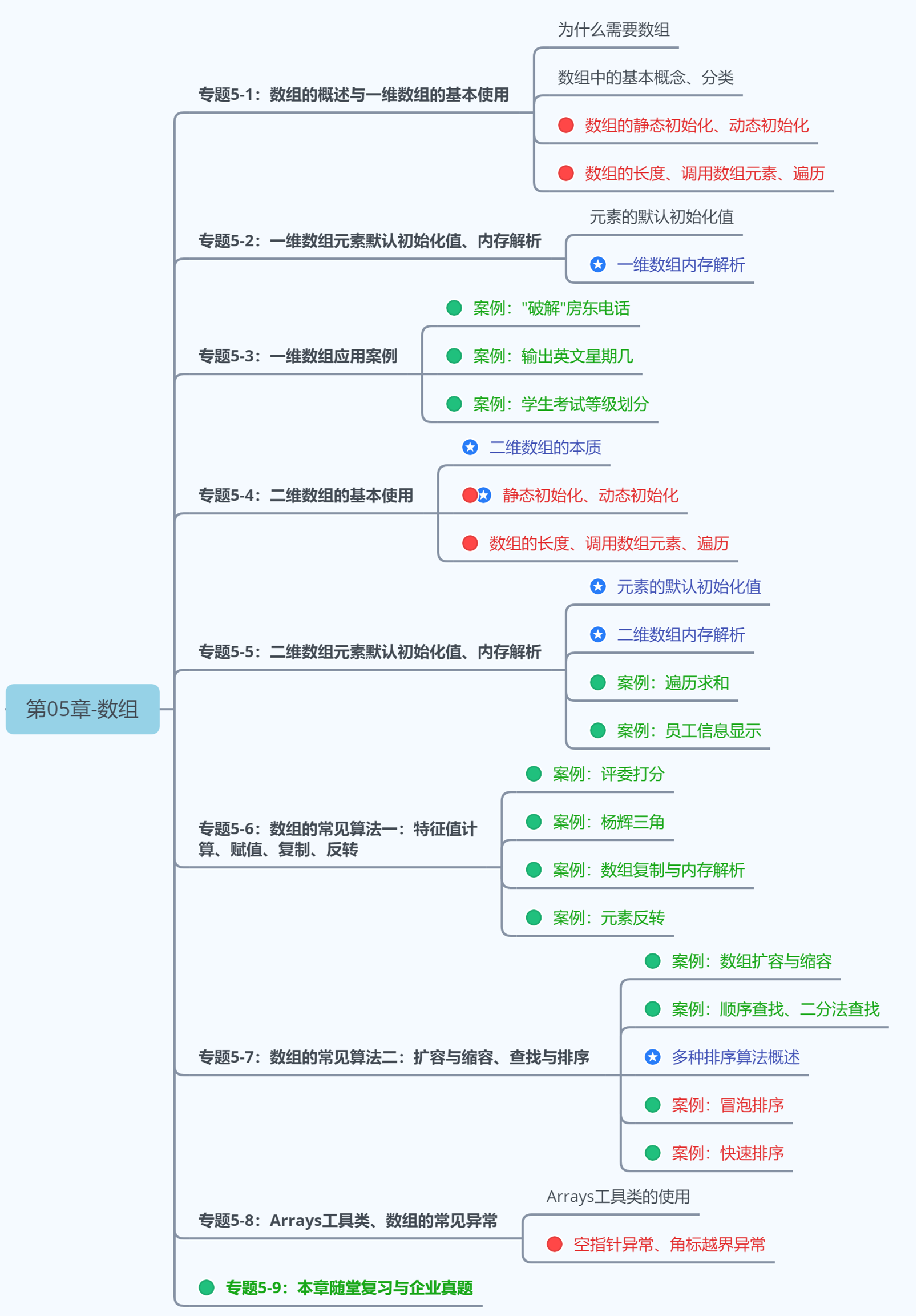 第1阶段:Java基本语法-第05章