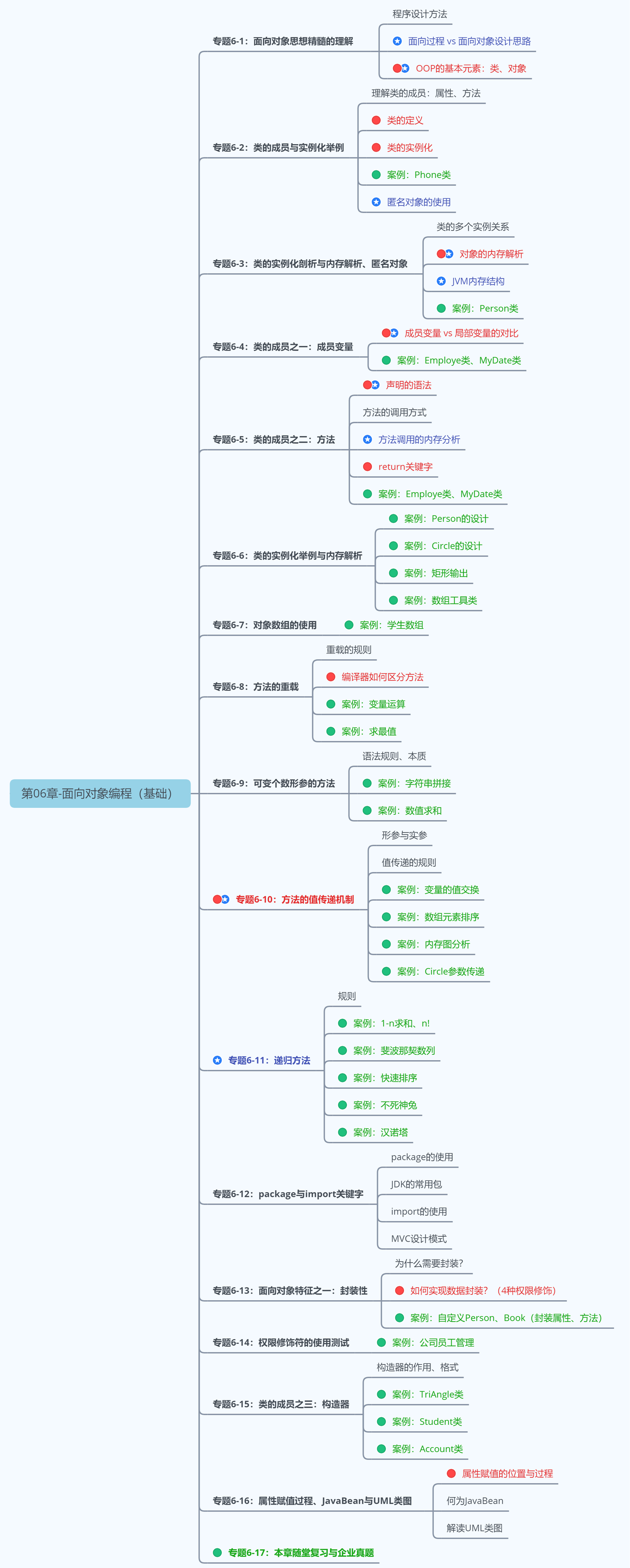 第2阶段:Java面向对象编程-第06章